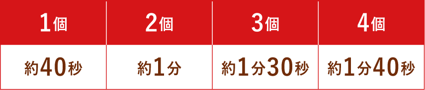 1個・約40秒、2個・約1分、3個・約1分30秒、4個・約1分40秒