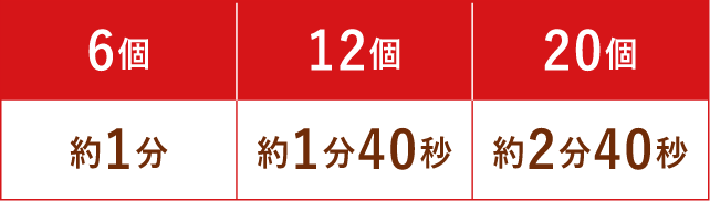 6個・約1分、12個・約1分40秒、20個・約2分40秒